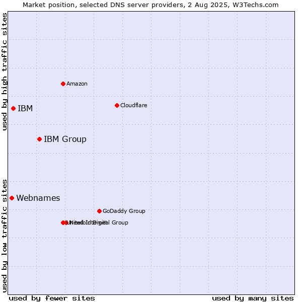 Market position of IBM Group vs. IBM vs. Webnames