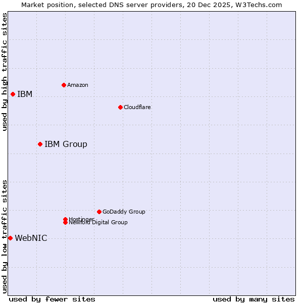 Market position of IBM Group vs. IBM vs. WebNIC