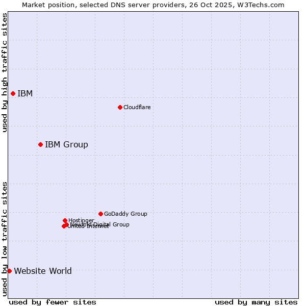 Market position of IBM Group vs. IBM vs. Website World