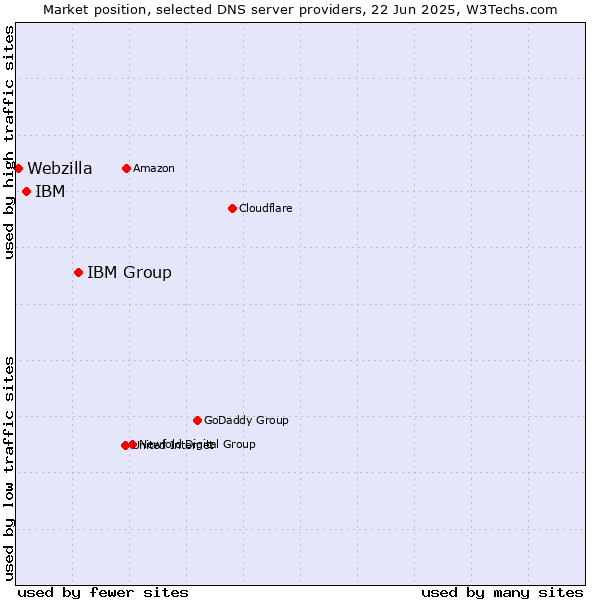 Market position of IBM Group vs. IBM vs. Webzilla