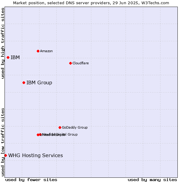 Market position of IBM Group vs. IBM vs. WHG Hosting Services