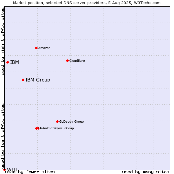 Market position of IBM Group vs. IBM vs. WIIT
