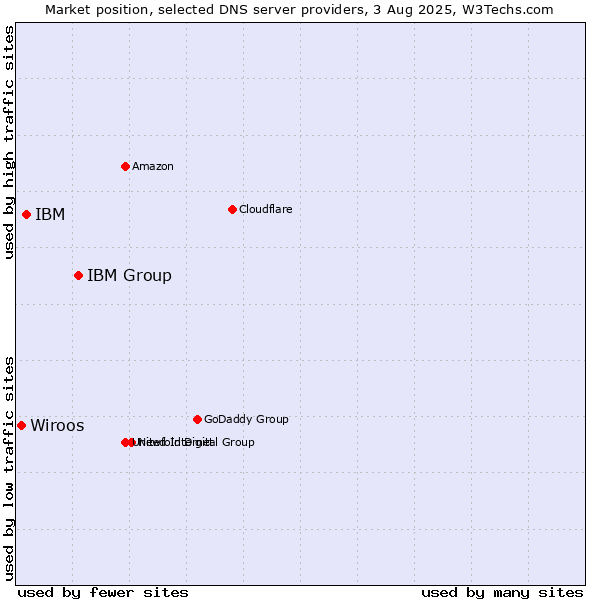 Market position of IBM Group vs. IBM vs. Wiroos