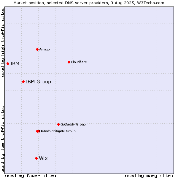 Market position of Wix vs. IBM Group vs. IBM