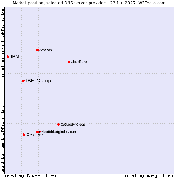 Market position of XServer vs. IBM Group vs. IBM