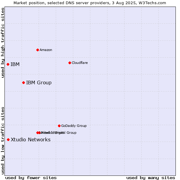 Market position of IBM Group vs. Xtudio Networks vs. IBM