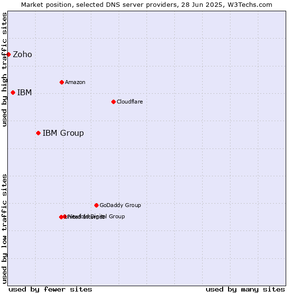 Market position of IBM Group vs. IBM vs. Zoho