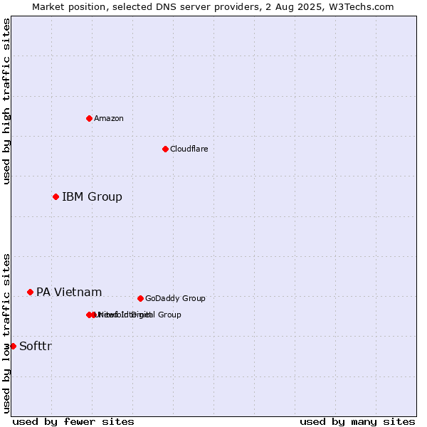 Market position of IBM Group vs. PA Vietnam vs. Softtr