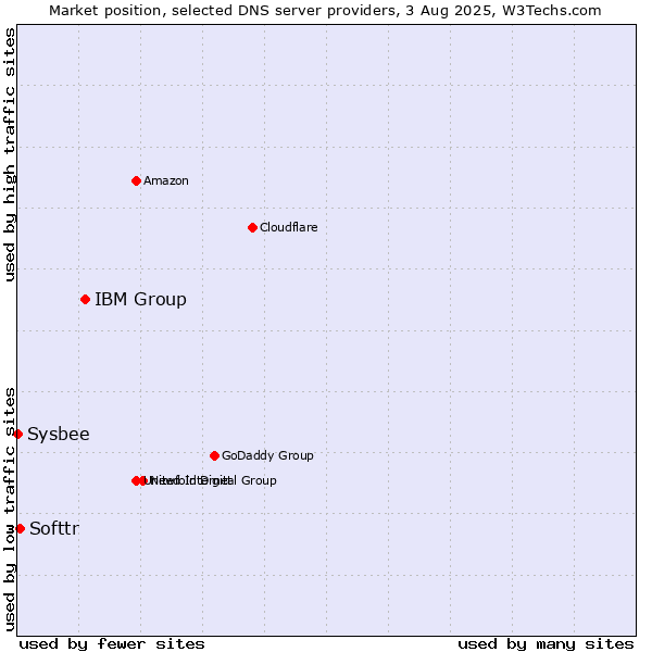 Market position of IBM Group vs. Softtr vs. Sysbee