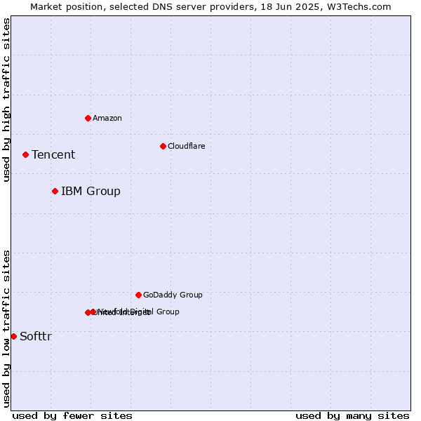 Market position of IBM Group vs. Tencent vs. Softtr