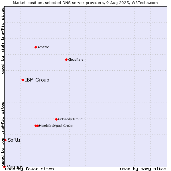 Market position of IBM Group vs. Softtr vs. Vangus