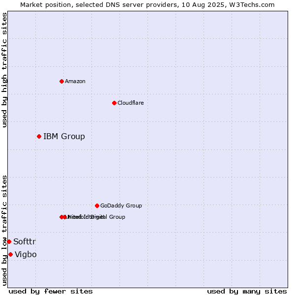 Market position of IBM Group vs. Vigbo vs. Softtr