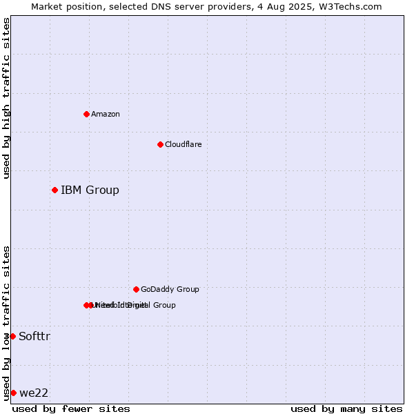 Market position of IBM Group vs. we22 vs. Softtr