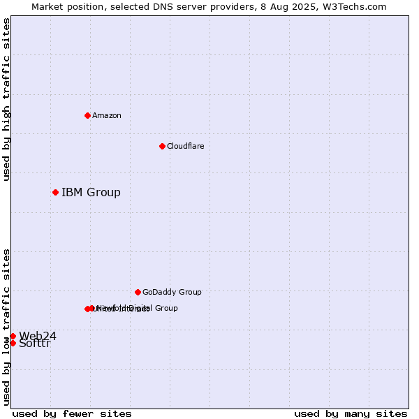 Market position of IBM Group vs. Softtr vs. Web24