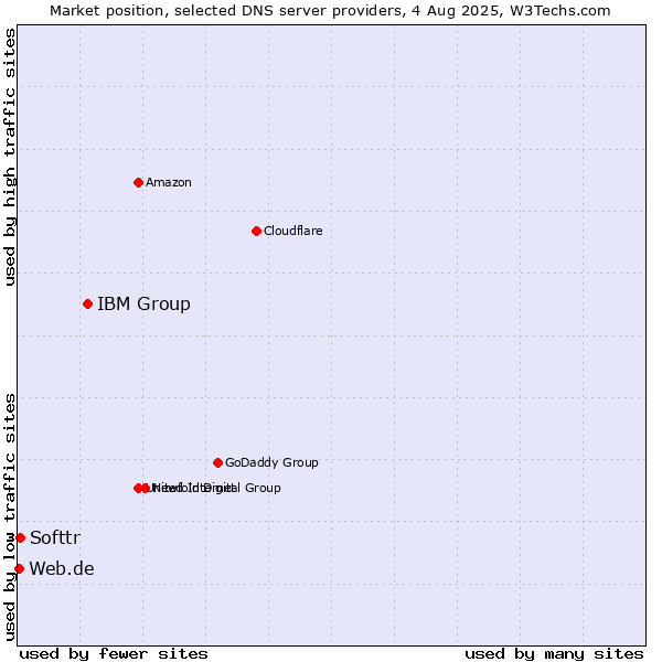 Market position of IBM Group vs. Softtr vs. Web.de