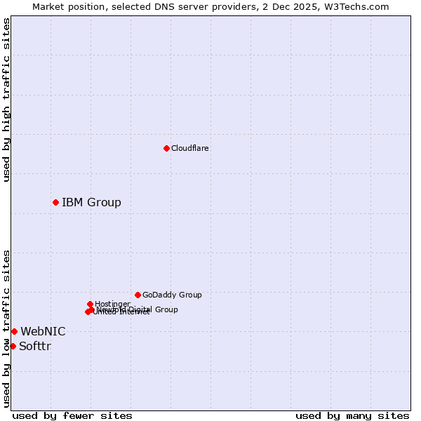Market position of IBM Group vs. WebNIC vs. Softtr
