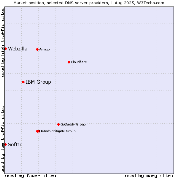 Market position of IBM Group vs. Softtr vs. Webzilla
