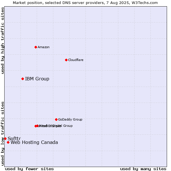 Market position of IBM Group vs. Web Hosting Canada vs. Softtr