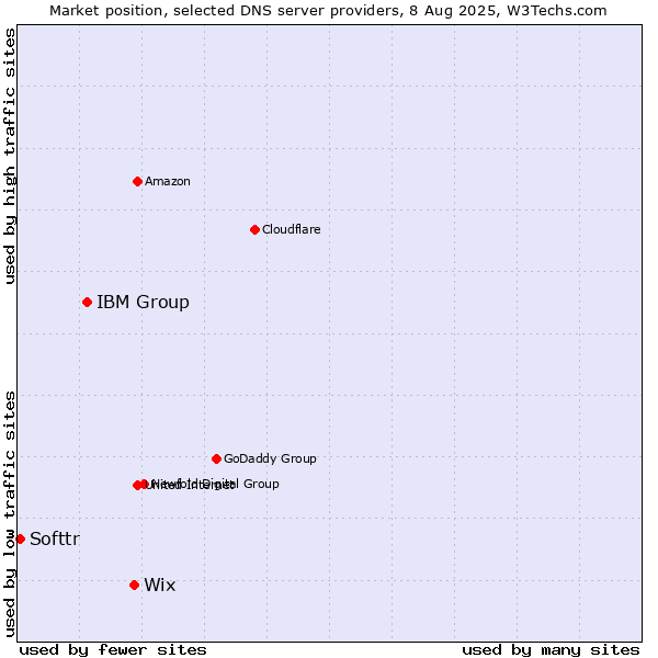 Market position of Wix vs. IBM Group vs. Softtr