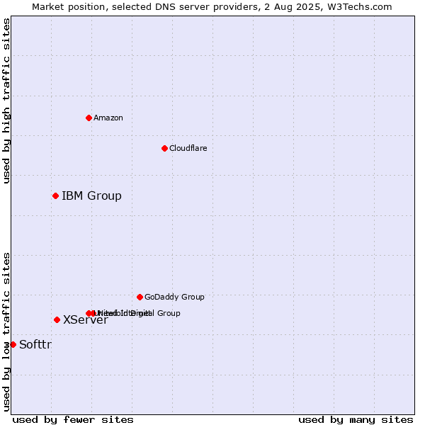 Market position of XServer vs. IBM Group vs. Softtr