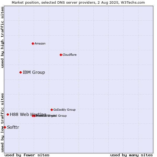Market position of IBM Group vs. H88 Web Hosting vs. Softtr
