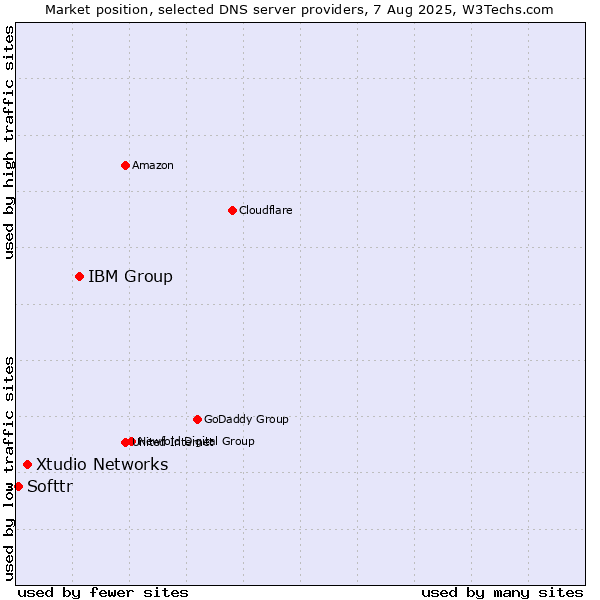 Market position of IBM Group vs. Xtudio Networks vs. Softtr