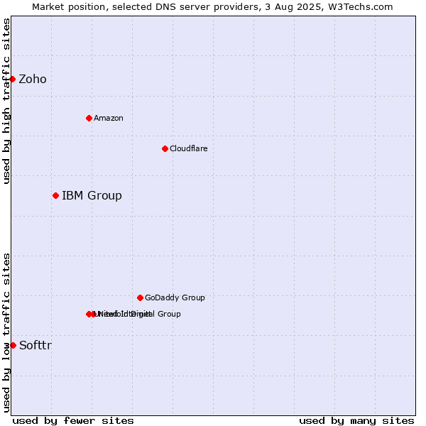 Market position of IBM Group vs. Softtr vs. Zoho