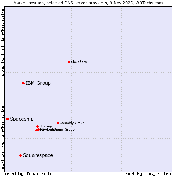 Market position of IBM Group vs. Squarespace vs. Spaceship