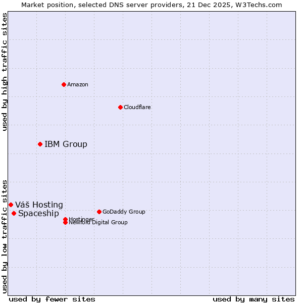 Market position of IBM Group vs. Spaceship vs. Váš Hosting