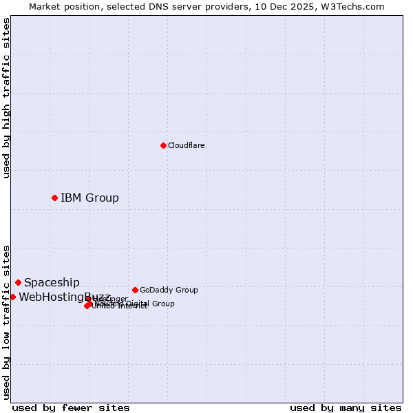 Market position of IBM Group vs. Spaceship vs. WebHostingBuzz