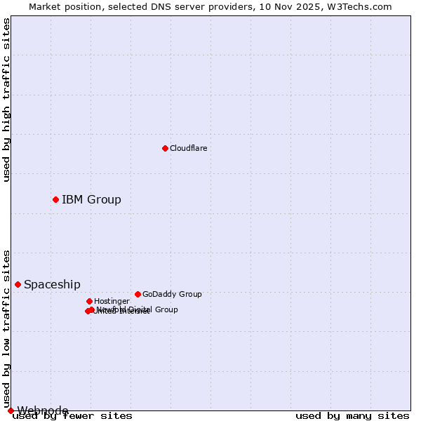 Market position of IBM Group vs. Spaceship vs. Webnode