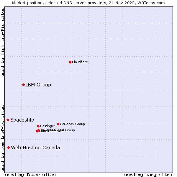 Market position of IBM Group vs. Web Hosting Canada vs. Spaceship