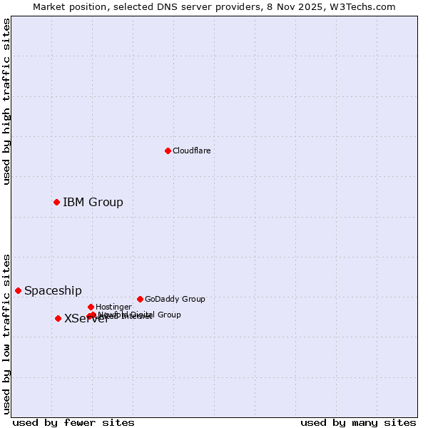 Market position of XServer vs. IBM Group vs. Spaceship
