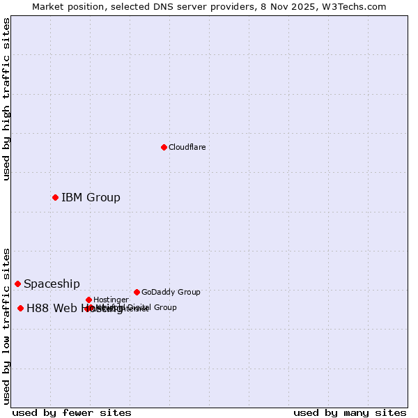 Market position of IBM Group vs. H88 Web Hosting vs. Spaceship