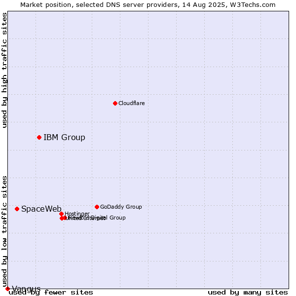 Market position of IBM Group vs. SpaceWeb vs. Vangus