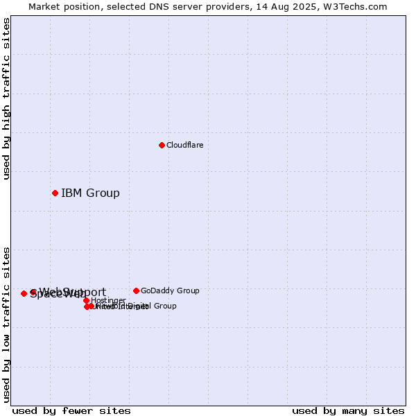 Market position of IBM Group vs. WebSupport vs. SpaceWeb