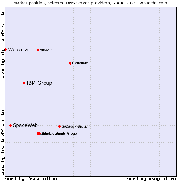 Market position of IBM Group vs. SpaceWeb vs. Webzilla