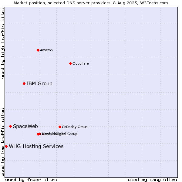 Market position of IBM Group vs. SpaceWeb vs. WHG Hosting Services