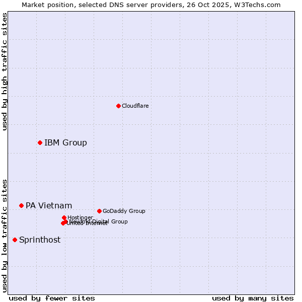 Market position of IBM Group vs. PA Vietnam vs. Sprinthost