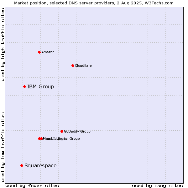 Market position of IBM Group vs. Squarespace