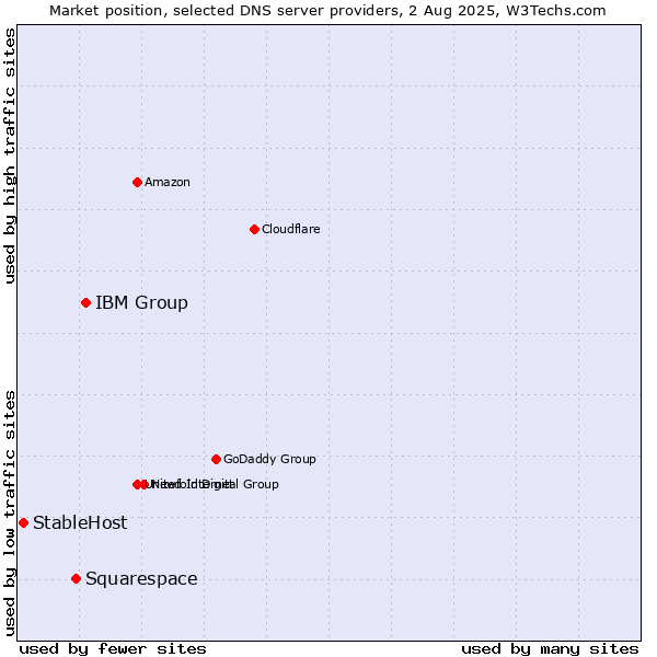 Market position of IBM Group vs. Squarespace vs. StableHost