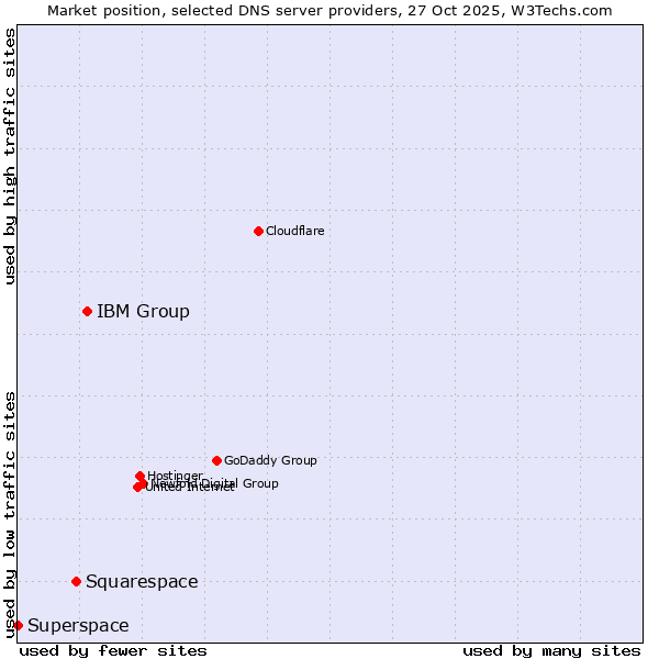Market position of IBM Group vs. Squarespace vs. Superspace
