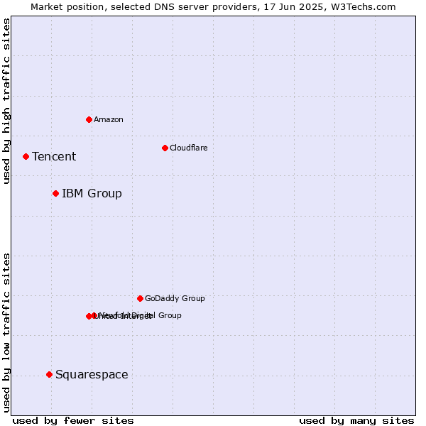 Market position of IBM Group vs. Squarespace vs. Tencent