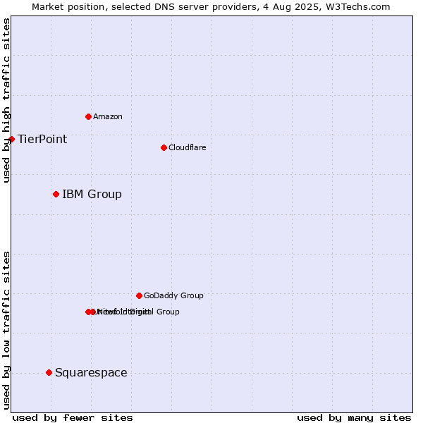 Market position of IBM Group vs. Squarespace vs. TierPoint