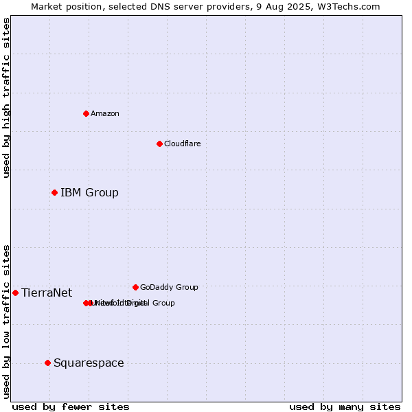 Market position of IBM Group vs. Squarespace vs. TierraNet