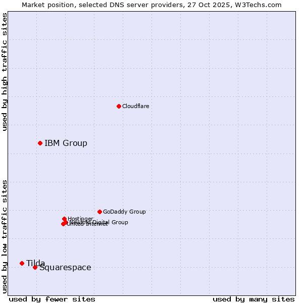 Market position of IBM Group vs. Squarespace vs. Tilda
