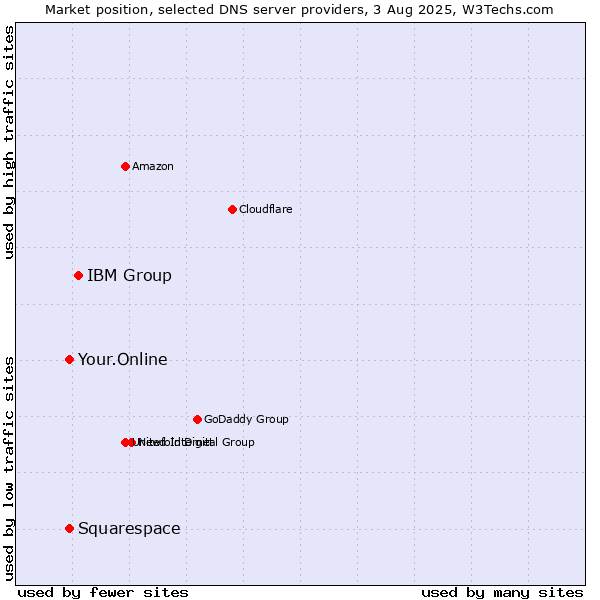 Market position of IBM Group vs. Your.Online vs. Squarespace