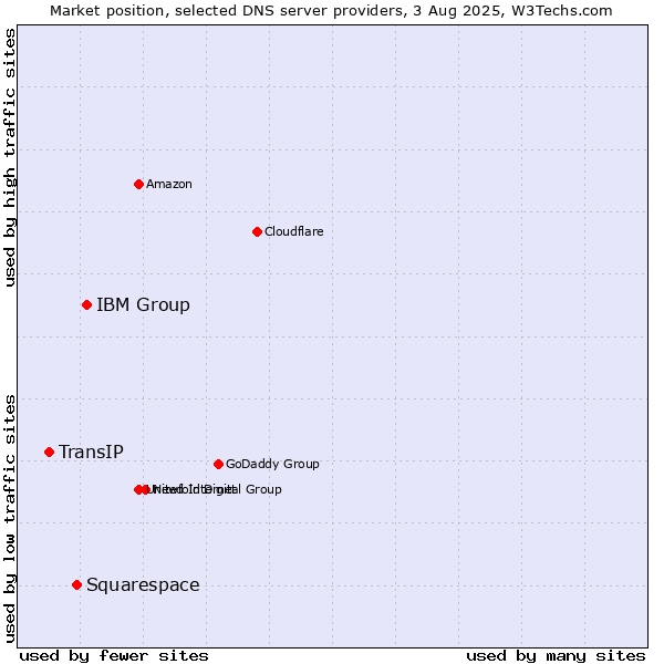 Market position of IBM Group vs. Squarespace vs. TransIP