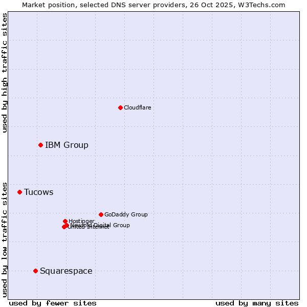 Market position of IBM Group vs. Squarespace vs. Tucows