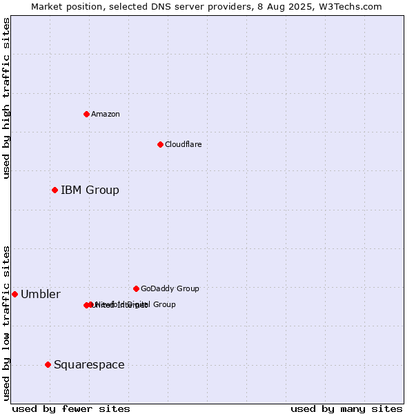 Market position of IBM Group vs. Squarespace vs. Umbler